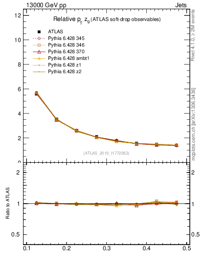 Plot of softdrop.zg in 13000 GeV pp collisions
