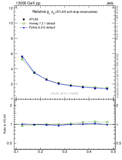 Plot of softdrop.zg in 13000 GeV pp collisions