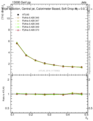 Plot of softdrop.zg in 13000 GeV pp collisions