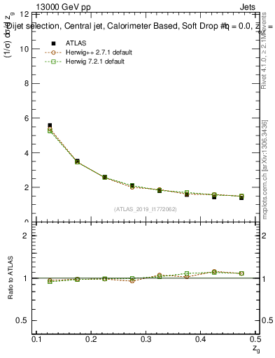 Plot of softdrop.zg in 13000 GeV pp collisions