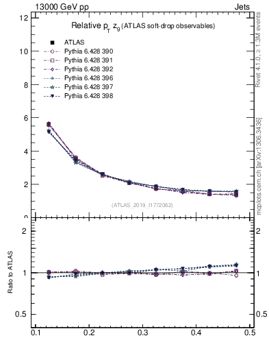 Plot of softdrop.zg in 13000 GeV pp collisions