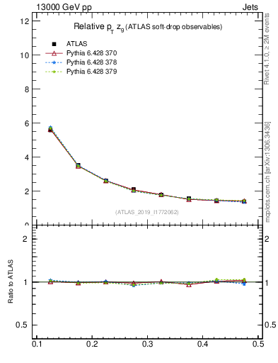 Plot of softdrop.zg in 13000 GeV pp collisions