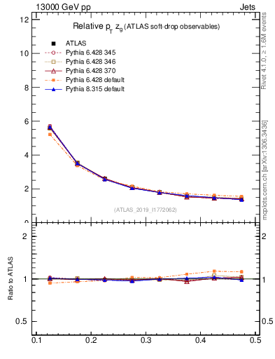 Plot of softdrop.zg in 13000 GeV pp collisions