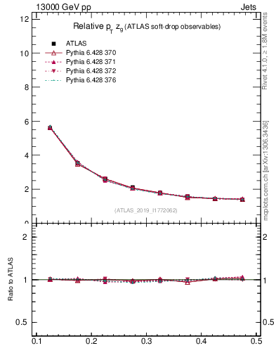 Plot of softdrop.zg in 13000 GeV pp collisions