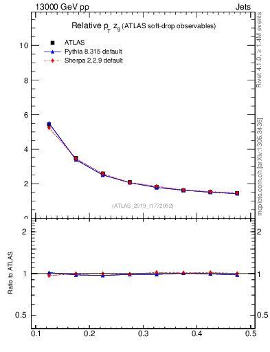 Plot of softdrop.zg in 13000 GeV pp collisions