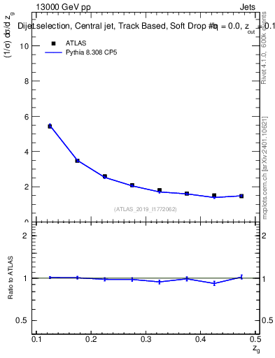 Plot of softdrop.zg in 13000 GeV pp collisions
