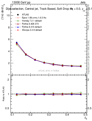 Plot of softdrop.zg in 13000 GeV pp collisions