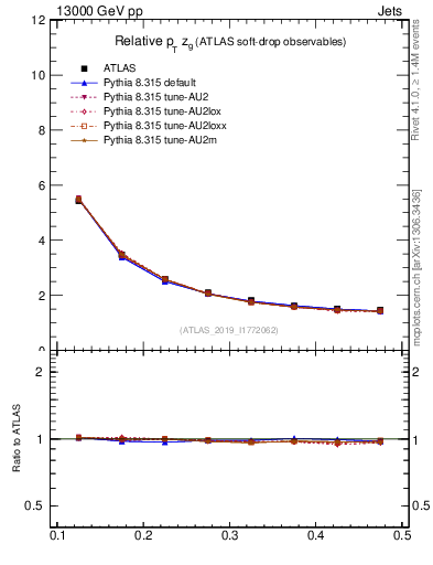 Plot of softdrop.zg in 13000 GeV pp collisions