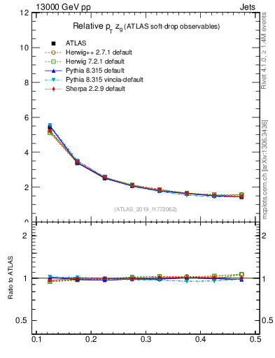 Plot of softdrop.zg in 13000 GeV pp collisions
