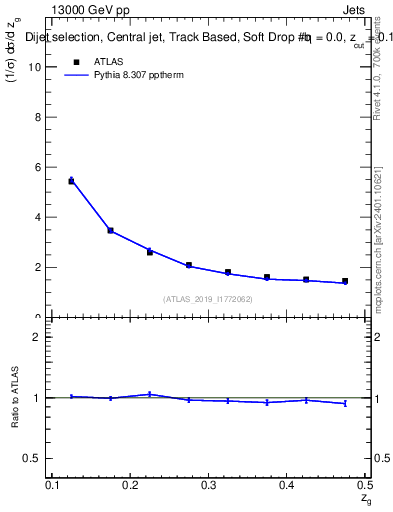 Plot of softdrop.zg in 13000 GeV pp collisions