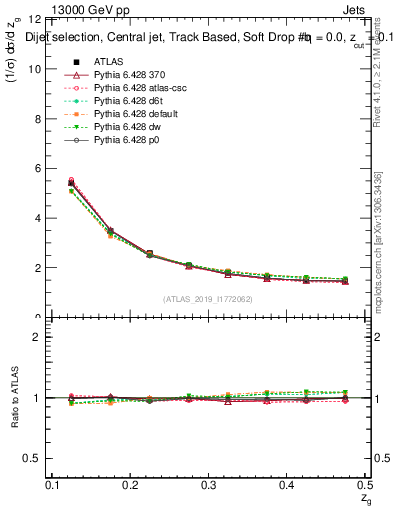 Plot of softdrop.zg in 13000 GeV pp collisions