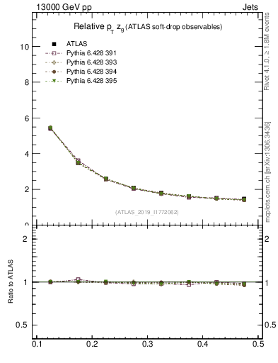 Plot of softdrop.zg in 13000 GeV pp collisions