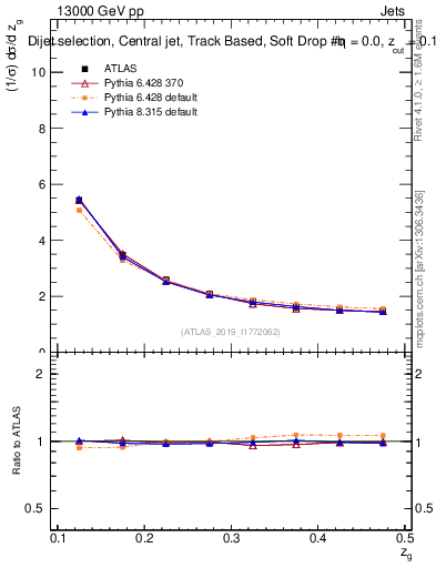 Plot of softdrop.zg in 13000 GeV pp collisions