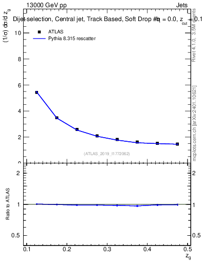 Plot of softdrop.zg in 13000 GeV pp collisions