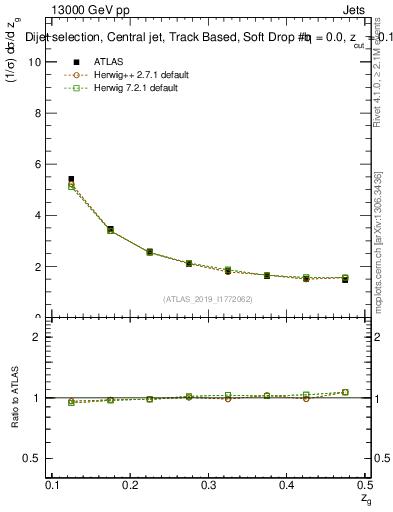 Plot of softdrop.zg in 13000 GeV pp collisions