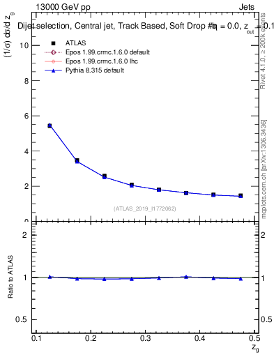 Plot of softdrop.zg in 13000 GeV pp collisions