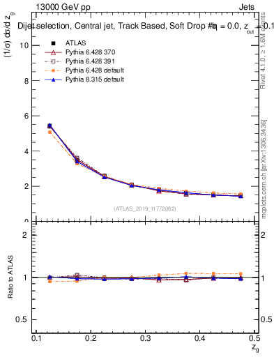 Plot of softdrop.zg in 13000 GeV pp collisions