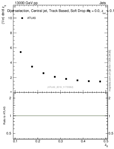 Plot of softdrop.zg in 13000 GeV pp collisions