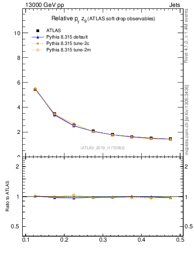 Plot of softdrop.zg in 13000 GeV pp collisions