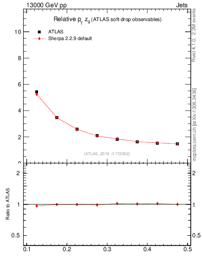 Plot of softdrop.zg in 13000 GeV pp collisions