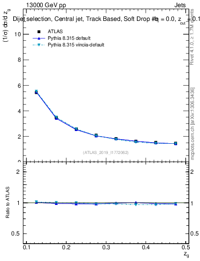 Plot of softdrop.zg in 13000 GeV pp collisions