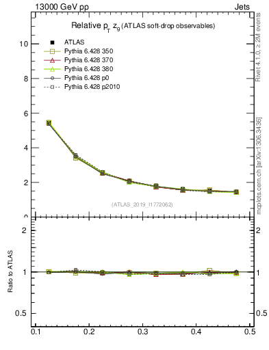 Plot of softdrop.zg in 13000 GeV pp collisions