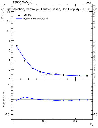 Plot of softdrop.zg in 13000 GeV pp collisions