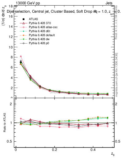 Plot of softdrop.zg in 13000 GeV pp collisions