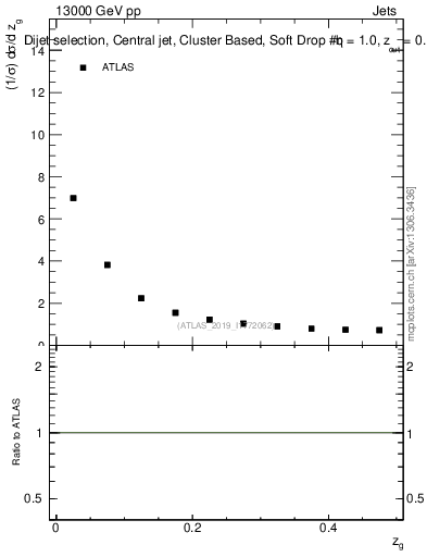 Plot of softdrop.zg in 13000 GeV pp collisions