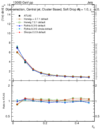 Plot of softdrop.zg in 13000 GeV pp collisions