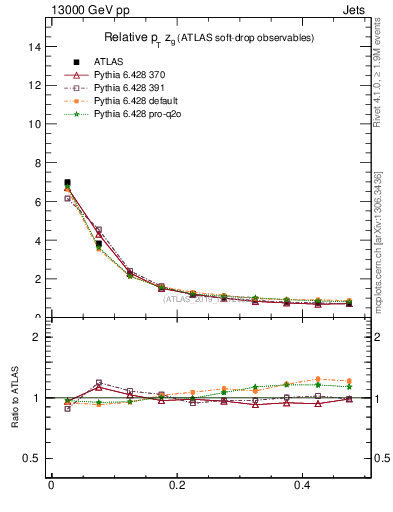 Plot of softdrop.zg in 13000 GeV pp collisions