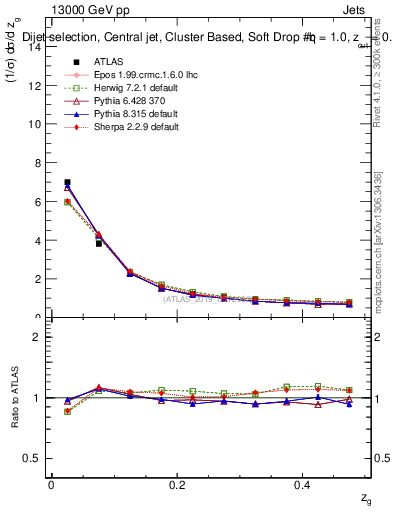 Plot of softdrop.zg in 13000 GeV pp collisions