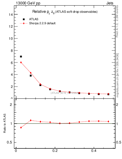 Plot of softdrop.zg in 13000 GeV pp collisions
