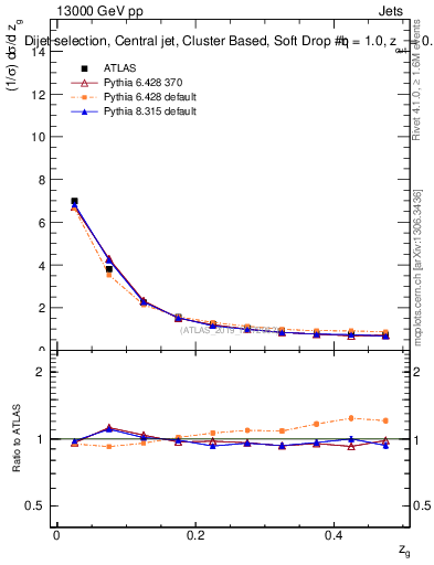 Plot of softdrop.zg in 13000 GeV pp collisions