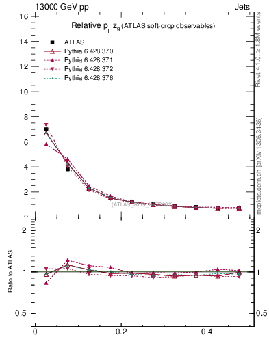 Plot of softdrop.zg in 13000 GeV pp collisions
