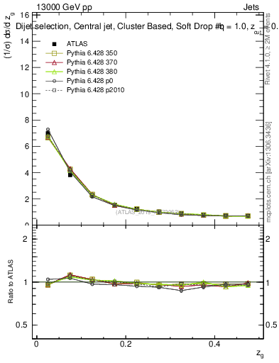Plot of softdrop.zg in 13000 GeV pp collisions