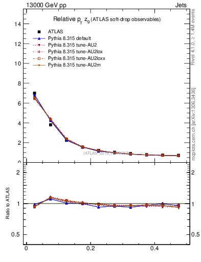 Plot of softdrop.zg in 13000 GeV pp collisions