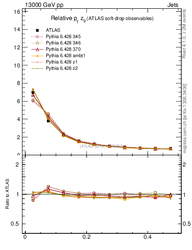 Plot of softdrop.zg in 13000 GeV pp collisions