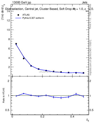 Plot of softdrop.zg in 13000 GeV pp collisions