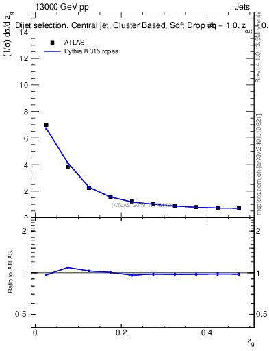 Plot of softdrop.zg in 13000 GeV pp collisions