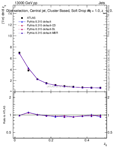 Plot of softdrop.zg in 13000 GeV pp collisions