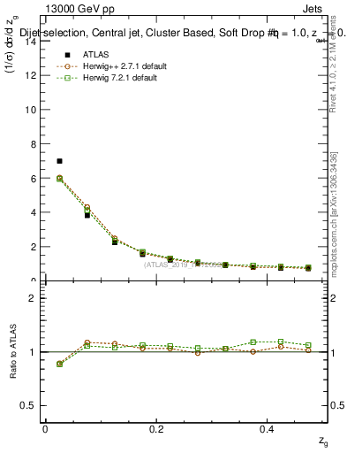 Plot of softdrop.zg in 13000 GeV pp collisions