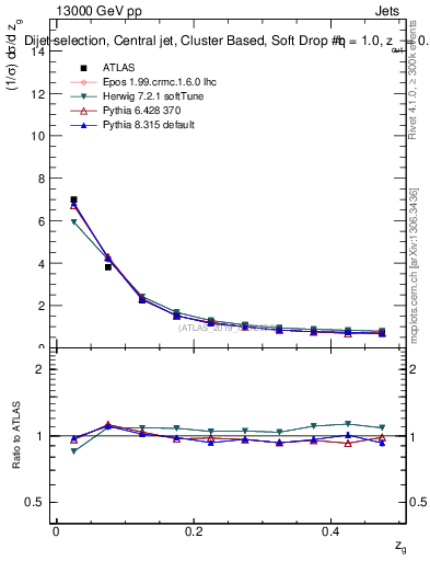 Plot of softdrop.zg in 13000 GeV pp collisions
