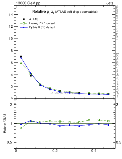 Plot of softdrop.zg in 13000 GeV pp collisions