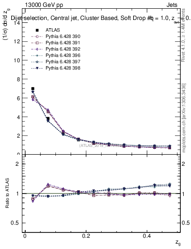 Plot of softdrop.zg in 13000 GeV pp collisions