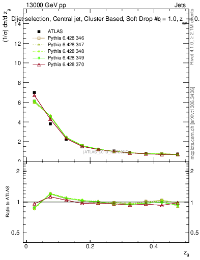 Plot of softdrop.zg in 13000 GeV pp collisions