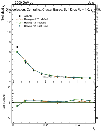 Plot of softdrop.zg in 13000 GeV pp collisions