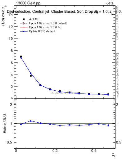 Plot of softdrop.zg in 13000 GeV pp collisions