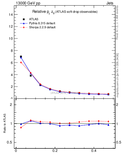 Plot of softdrop.zg in 13000 GeV pp collisions