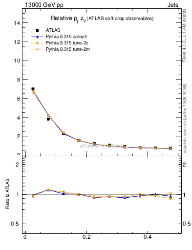Plot of softdrop.zg in 13000 GeV pp collisions